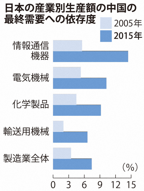 経済財政白書　製造業の中国依存度増に警戒感