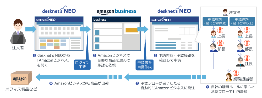 グループウェアからAmazonビジネスに直接備品購入可能に――ネオジャパンがdesknet's NEO バージョン5.3を発表