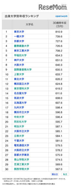 出身大学別年収ランキング 1位は東大 続く2位は