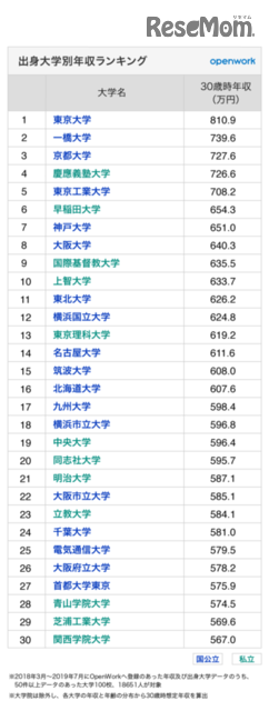 別 ランキング 年収 大学 出身