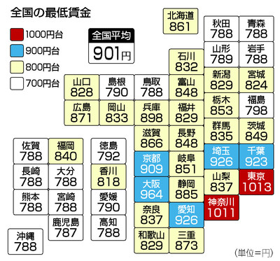 最低賃金平均９０１円＝上げ幅、過去最大２７円－東京、神奈川は初の１０００円超え：時事ドットコム