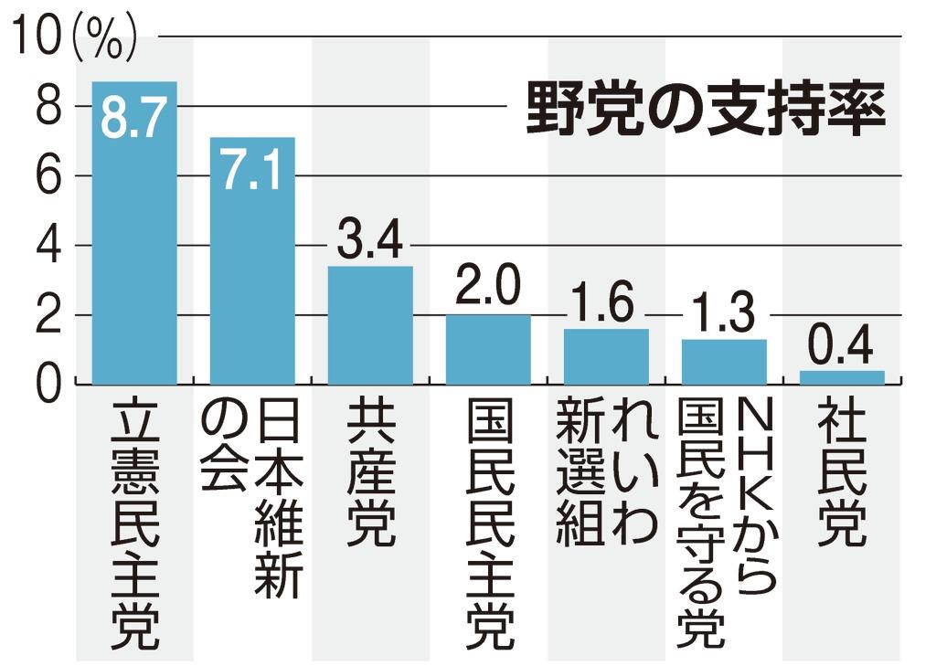 れいわ ｎ国支持率１ 台 国民に肉薄 産経 ｆｎｎ合同世論調査