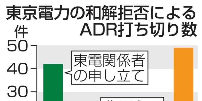 福島第1原発adr打ち切り急増 18年 東電の和解拒否で