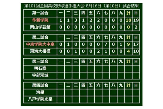 【高校野球】中京学院大中京、逆転で44年ぶり8強進出　7回一挙7得点でV候補・東海大相模を撃破