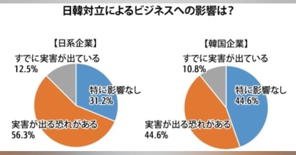 【韓国】【日韓対立】日韓企業62％「実害を懸念」［経済］　収束見通し、日系が悲観的見方