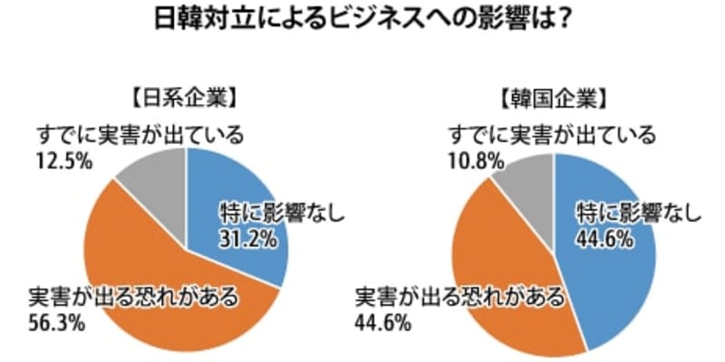 【韓国】【日韓対立】日韓企業62％「実害を懸念」［経済］　収束見通し、日系が悲観的見方