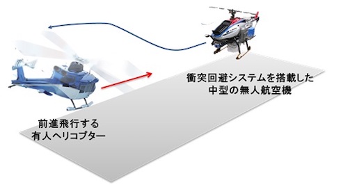 相対速度時速100kmでの無人航空機の自律的な衝突回避に成功