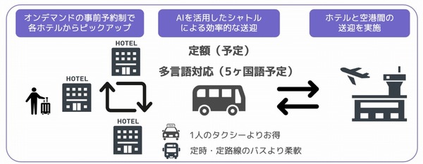 タクシー相乗りアプリ「nearMe.」、エアポートシャトル開始　新宿⇔成田3900円