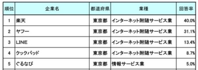 100年後も生き残る と思う平成生まれ日本企業2位にヤフー Top5にクックパッド ぐるなびも キャリコネニュース