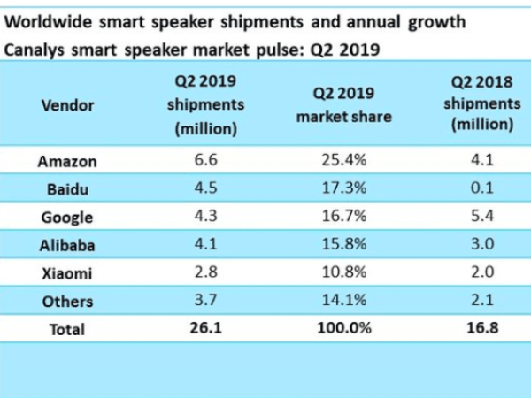 スマートスピーカーの世界シェア、ついにBaiduがGoogleを追い抜く！成長率は前年比3700%