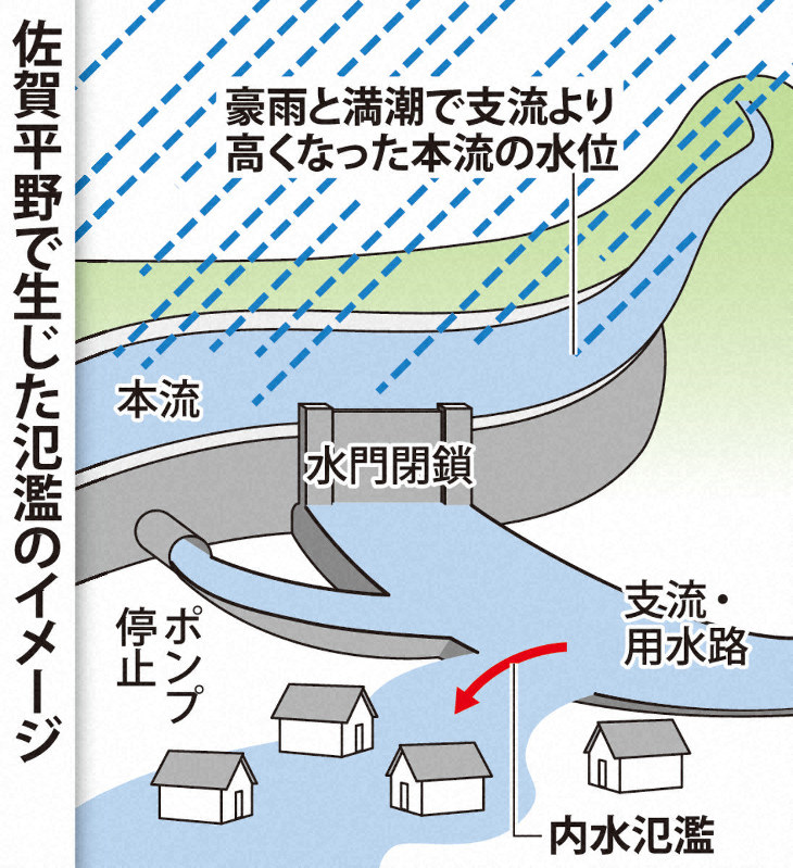 九州北部大雨　「内水氾濫」で浸水　遊水池も満水、過去の教訓生かせず