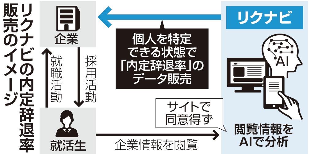 個人情報どう使われた 就活生に広がる不信 リクナビ内定辞退予測問題 データビジネスにも影響