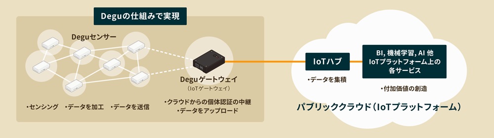 IoTセンサー「Degu」のエントリーユーザー向けパッケージを発売