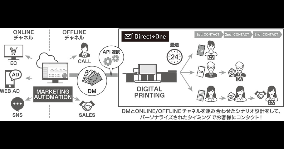 電通テック、既存のMAツールと連携しDMを自動で印刷・発送する「Direct→One」を提供開始