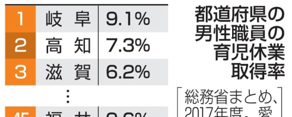 男性の育休取得、3.1％　都道府県職員、17年度