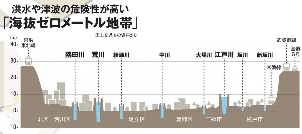 豪雨で水が一気に地下に流れ込む？　東京で浸水リスクが最も高い駅は… 〈AERA〉