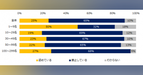 中小企業で副業や兼業を認めているのは4社に1社　エン・ジャパン調査