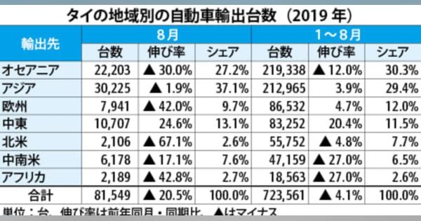 【タイ】８月の車輸出20.5％減、オセアニア向け不振［車両］