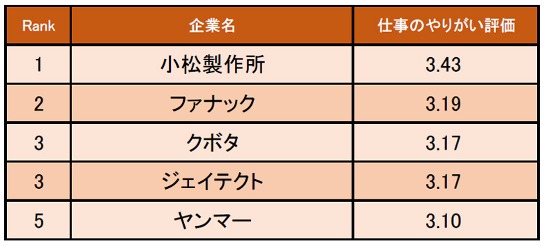 機械業界の「仕事にやりがいを感じる企業」ランキング