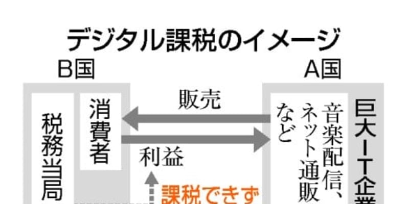 IT課税、国際ルール有力案判明　「利益率10％超」、OECD