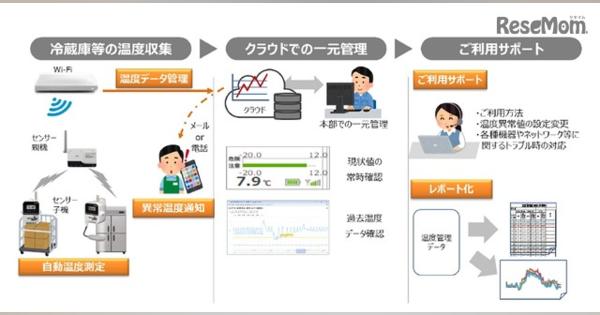 NTT東日本、IoTで温度管理を自動化…9/30提供開始