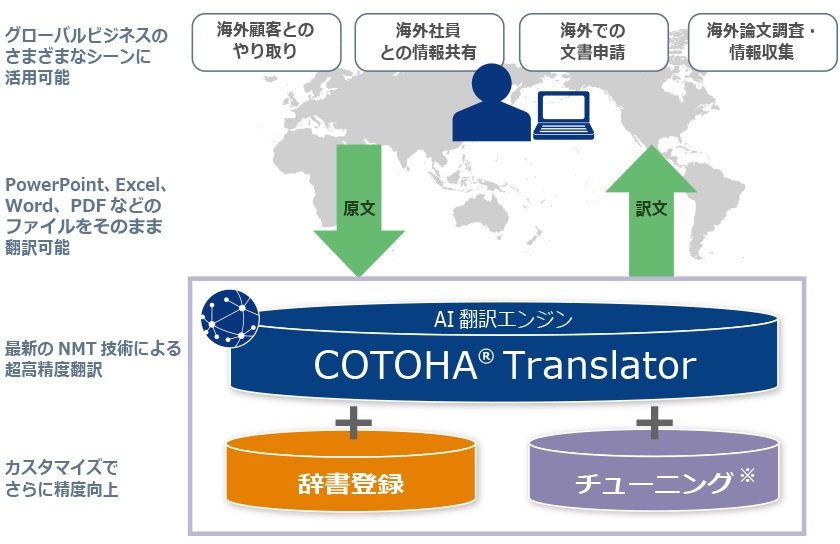 13言語と契約書・法務用語に対応するビジネス向けAI翻訳サービス「COTOHA Translator」　NTT Comが提供開始