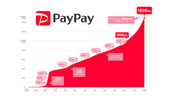 PayPayの登録ユーザーが1500万人突破！　キャッシュレス・消費者還元事業が後押し