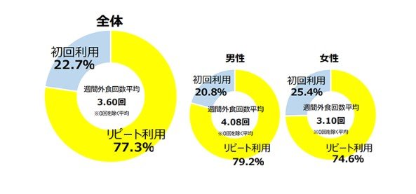 「常連客」は何を重視する？　飲食店のリピート利用に関する調査