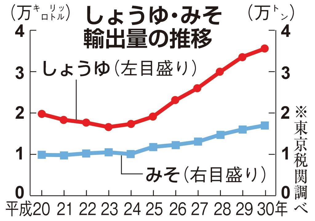 しょうゆ・みそ高まる人気　昨年、輸出過去最高　東京税関調べ