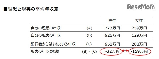 子育て世帯の理想年収、現実から277万円不足