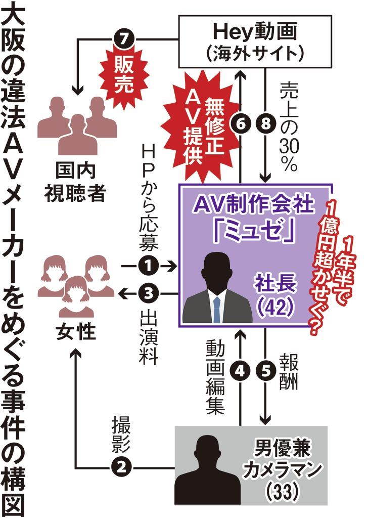 衝撃事件の核心 嘘だらけのｈｐと甘い誘い 違法な無修正ａｖの裏側