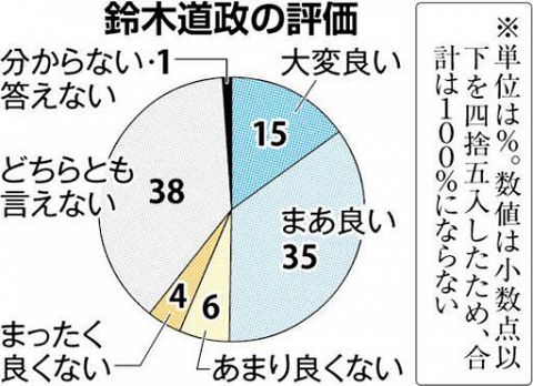鈴木道政、支持１７ポイント増５０％　就任半年、全道世論調査
