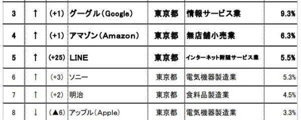 大学1・2年生に聞く「希望の就職先」ランキング　公務員、Google、Amazon、LINEが人気