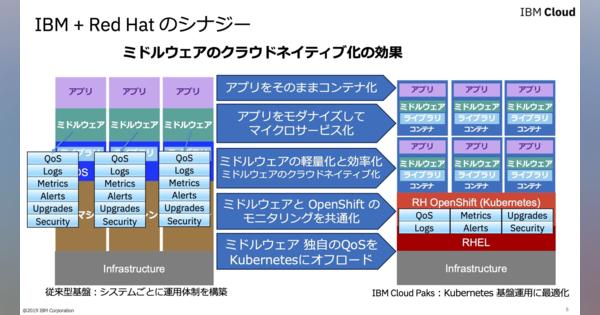 Red Hatを買収したIBMの、新たなハイブリッド／マルチクラウド戦略とは？