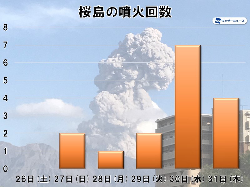 鹿児島で桜島の噴火が相次ぐ　今日31日(木)もすでに4回