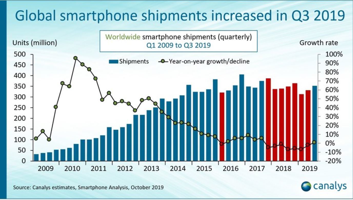 世界スマートフォン出荷台数、2年ぶりに前年同期比プラスに──Canalys調べ