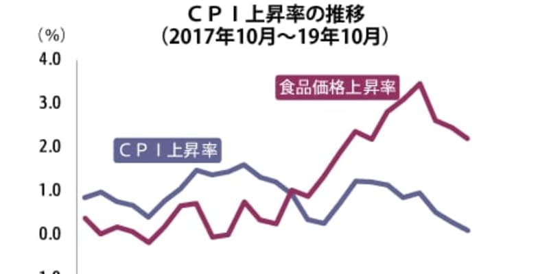 【タイ】10月ＣＰＩは0.11％上昇、２年間で伸び最低［経済］