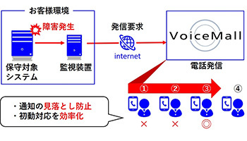 NTTテクノクロス、クラウド型IVRの「システム担当者呼び出しパッケージ」