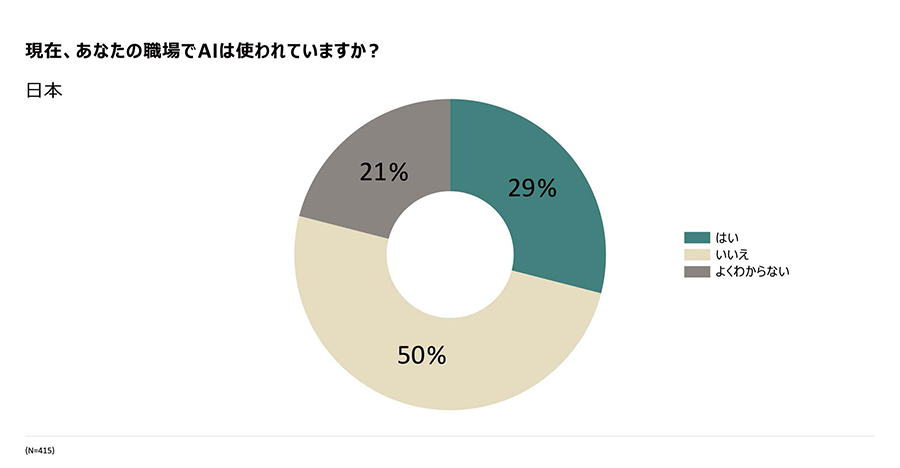 「マネジャーよりもロボットを信頼する」人は76％――日本の職場におけるAI、日本オラクルが調査