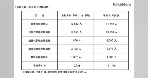 公認会計士試験2019、合格率は10.7％…合格者4年連続増加