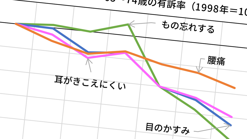 日本の高齢者は20年前より10歳は若返っている