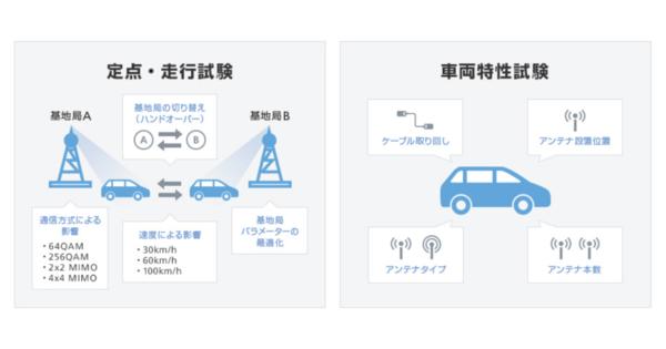 ソフトバンクと本田技術研究所、5Gコネクテッドカーの技術検証で安定的通信