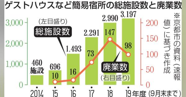 京都でゲストハウスなど簡易宿所の廃業急増　半年で98施設、価格競争激化
