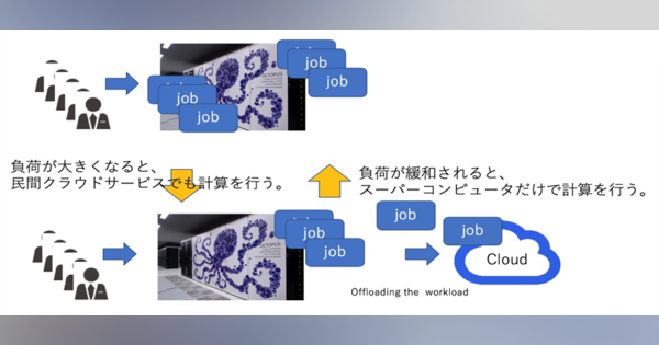 「クラウドバースティング」実装、スパコンのジョブをAzureにオフロード　大阪大学ら開発