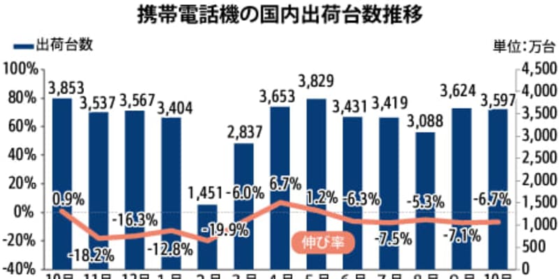 【中国】10月の携帯出荷6.7％減、５Ｇ機は５倍増［ＩＴ］