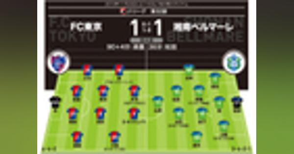 【J1採点＆寸評】FC東京1－1湘南｜土壇場で同点弾を叩き込んだ森重のインパクトも相当だが、MOMは湘南の…