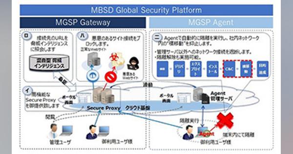 MBSD、サイバー・セキュリティ製品の基盤にIBM Cloudを採用しNI＋Cが運用