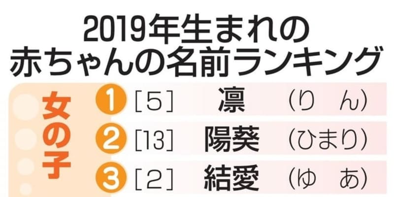 女の赤ちゃん 凛が1位 男は蓮 名前ランキング