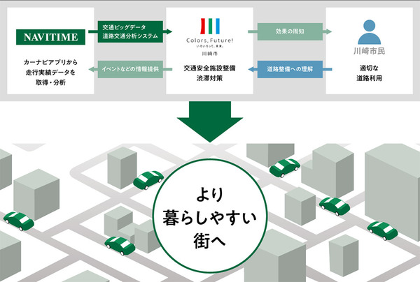 ナビタイム、川崎市に交通ビッグデータを提供　交通安全や渋滞対策を推進