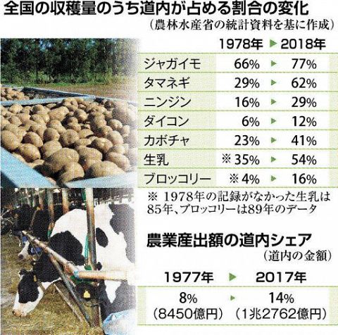 農業生産、北海道シェア大幅上昇　災害リスク懸念　輸送確保に課題